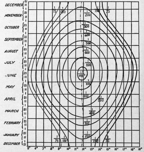 Chart showing aerial exposures for all times of the day and year.