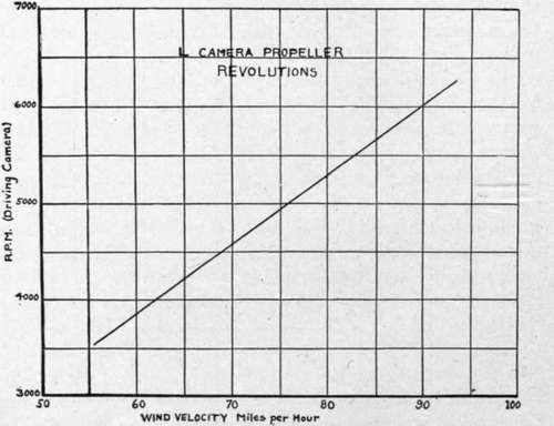 Relation between air speed and propeller revolutions.