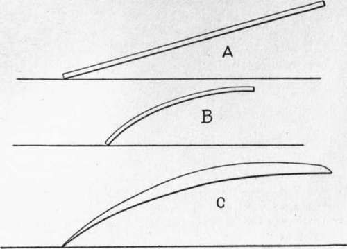A is a simple inclined plane; B, a curved plane at the same angle of incidence or inclination.