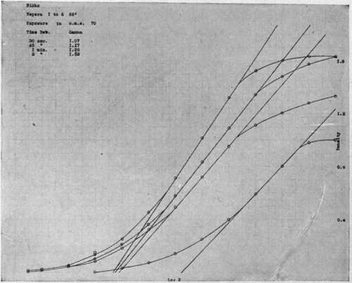 Characteristic curves of bromide paper.