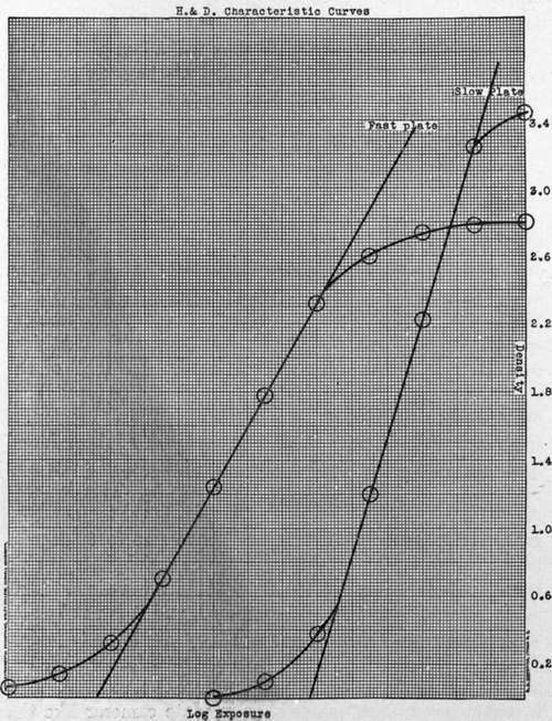 Characteristic curves of fast and slow plates, developed to maximum contrast.