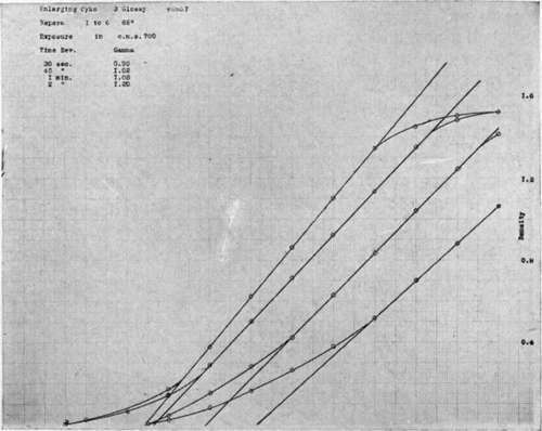 Characteristic curves of gas light paper.