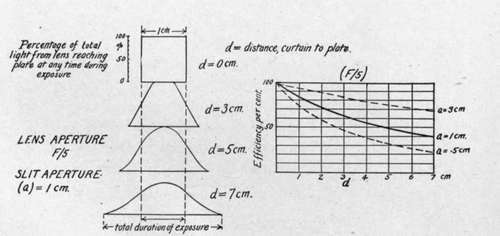 Characteristics of focal plane shutter.