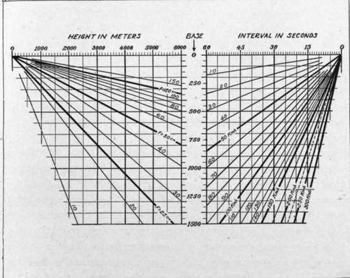 Chart for calculating intervals between exposures for stereoscopic pictures.