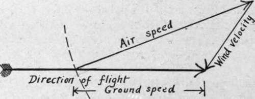 Diagram showing method of calculating ground speed from air speed and wind velocity.