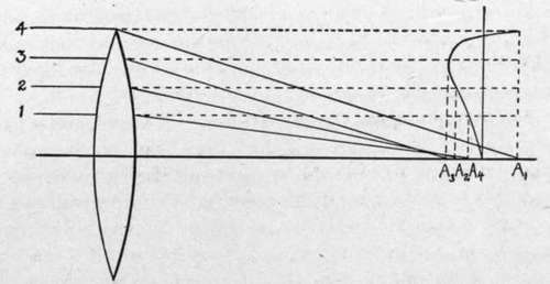 Diagrammatic representation of spherical aberration.