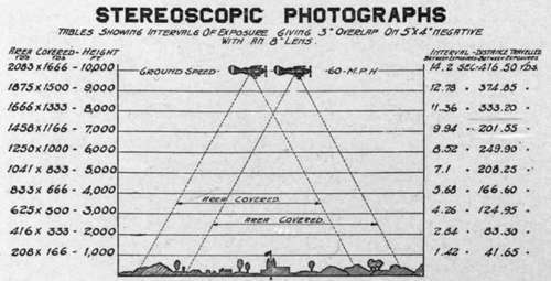 Method of taking stereoscopic pictures.