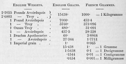 Correspondence Of English And French Weights And M 95