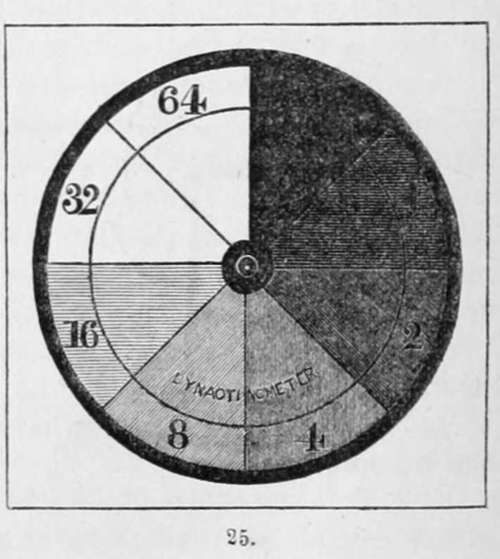 The Dynactinometer 34