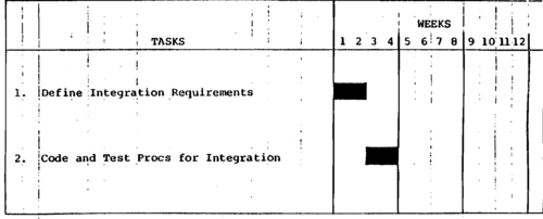 Summary Task Schedule For Integration Of Security Subsystem