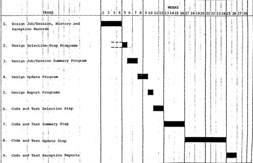 Summary Task Schedule For Security Surveillance Subsystems