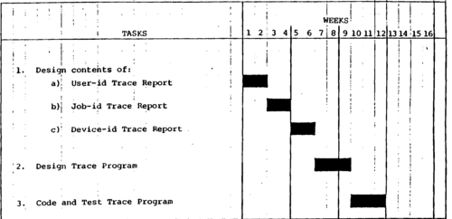 Summary Task.  Schedule For Security Trace Subsystem