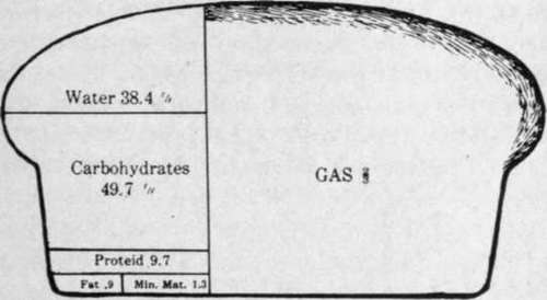 Chemical composition of a loaf of wholewheat bread.