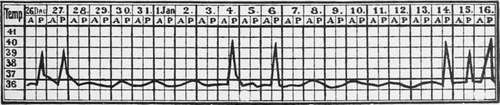 Relapse Of Septan Type