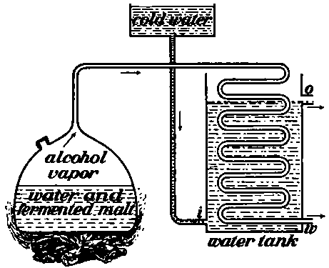 Simple still for distillation of whisky, w, the outlet for the whisky.