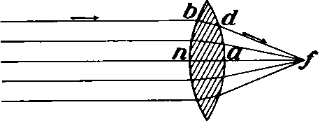The rays of light passing through a convex lens bd are brought to a focus at f.