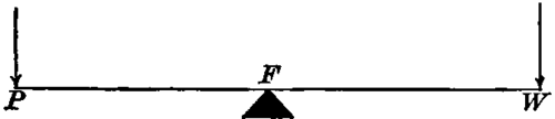 A lever of the first order. F, fulcrum; P, power; W, resistance or weight.