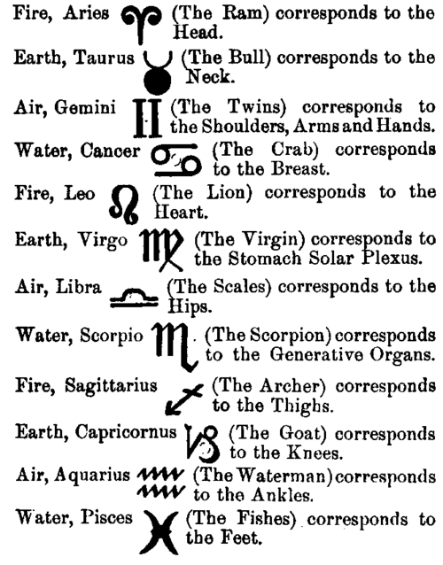 Twelve Signs Op The Zodiac