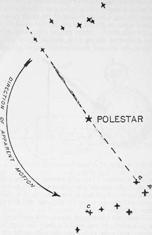 Position of Big Dipper above or below the Pole Star when the Pole Star is due North.