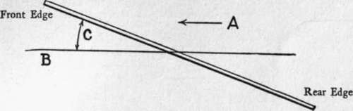 Path of a plane inclined at the angle C to the horizontal.