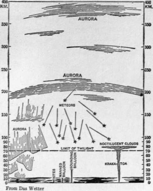 The extent of the atmosphere in a vertical direction. Heights in kilometres.