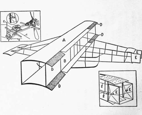The system of ailerons and rudders devised by Henry Farman for maintaining fore and aft and side to side balance.